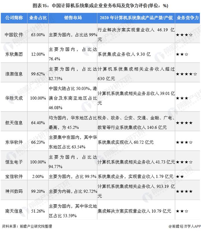 預(yù)見2022:《2022年中國計算機系統(tǒng)集成行業(yè)全景圖譜》(附市場規(guī)模